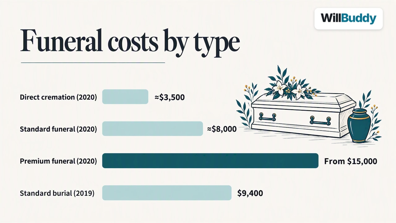 Comparison of three funeral cost estimates