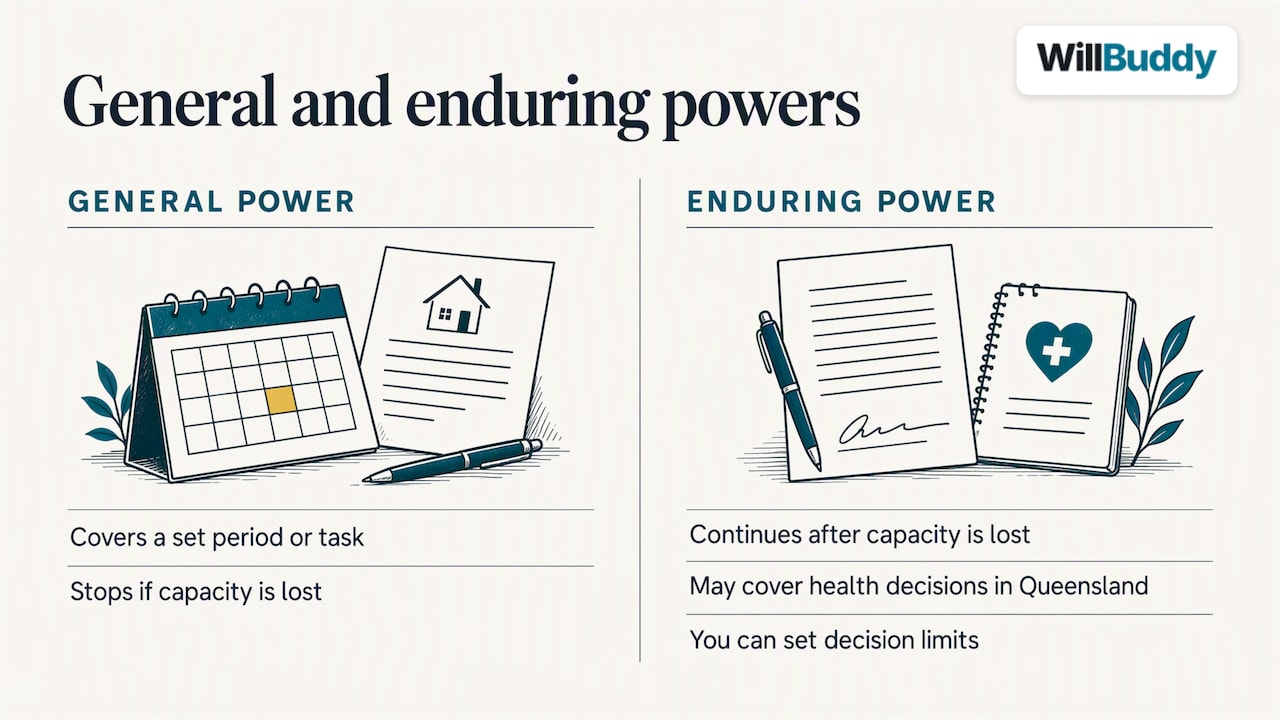What is a power of attorney and how does it work? Overview diagram