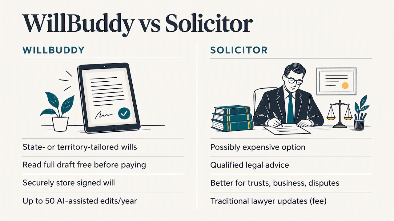 How WillBuddy helps you draft, store and update a simple will: overview diagram
