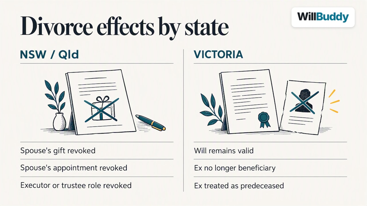 What divorce does to your will: overview diagram